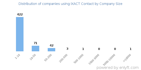Companies using IXACT Contact, by size (number of employees)