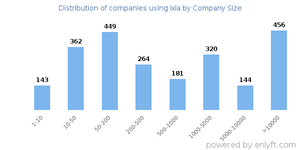 Companies using Ixia, by size (number of employees)