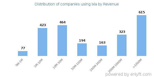 Ixia clients - distribution by company revenue