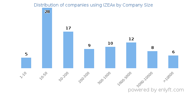 Companies using IZEAx, by size (number of employees)