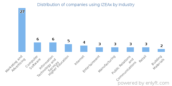 Companies using IZEAx - Distribution by industry