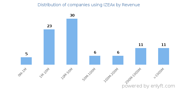 IZEAx clients - distribution by company revenue