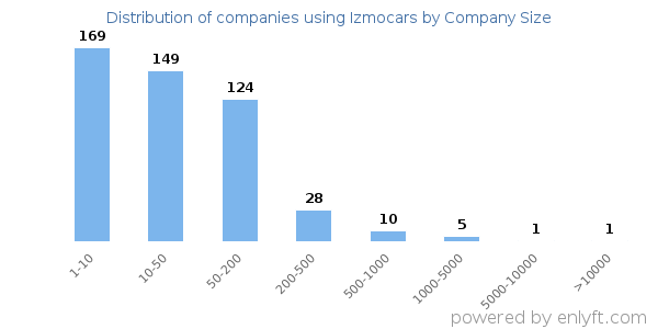 Companies using Izmocars, by size (number of employees)