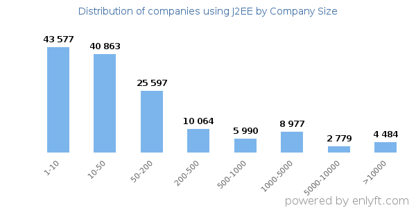 Companies using J2EE, by size (number of employees)