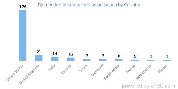 Jacada customers by country