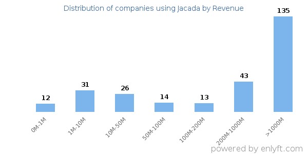 Jacada clients - distribution by company revenue