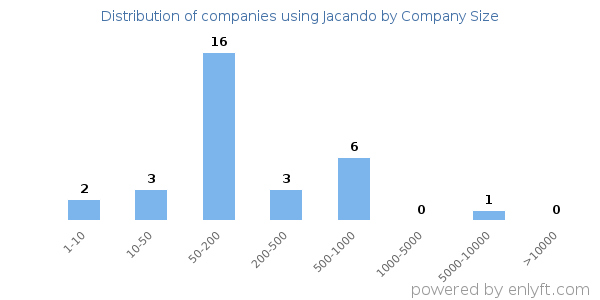 Companies using Jacando, by size (number of employees)
