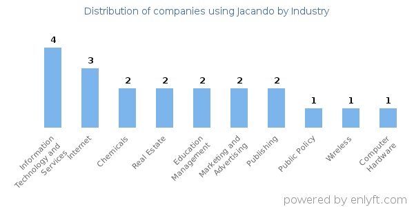 Companies using Jacando - Distribution by industry