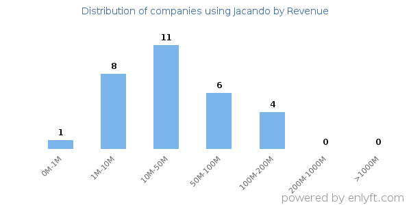 Jacando clients - distribution by company revenue