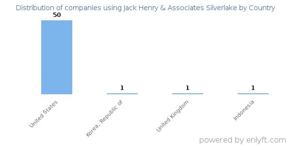 Jack Henry & Associates Silverlake customers by country
