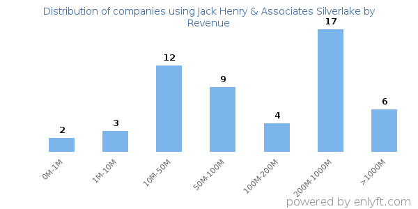 Jack Henry & Associates Silverlake clients - distribution by company revenue