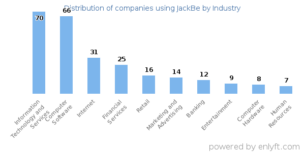 Companies using JackBe - Distribution by industry