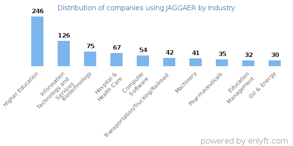 Companies using JAGGAER - Distribution by industry