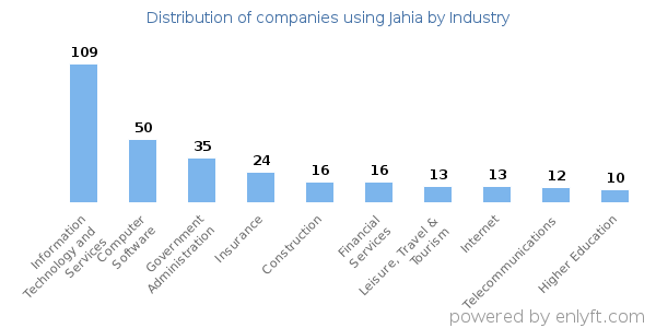 Companies using Jahia - Distribution by industry