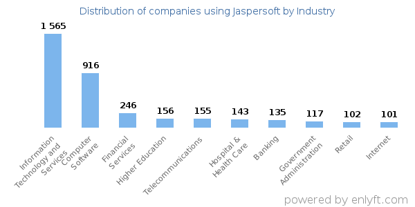 Companies using Jaspersoft - Distribution by industry