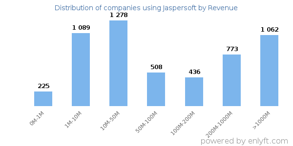 Jaspersoft clients - distribution by company revenue