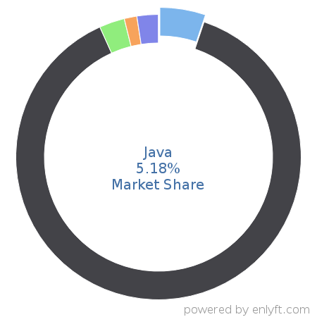 Java market share in Programming Languages is about 5.2%