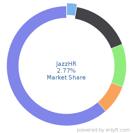 JazzHR market share in Recruitment is about 2.77%