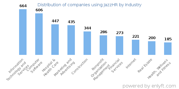 Companies using JazzHR - Distribution by industry