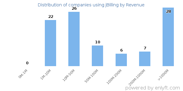 jBilling clients - distribution by company revenue