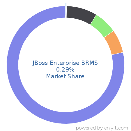 JBoss Enterprise BRMS market share in Business Process Management is about 0.29%