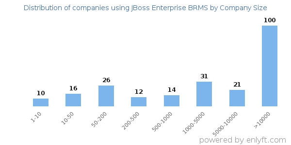 Companies using JBoss Enterprise BRMS, by size (number of employees)