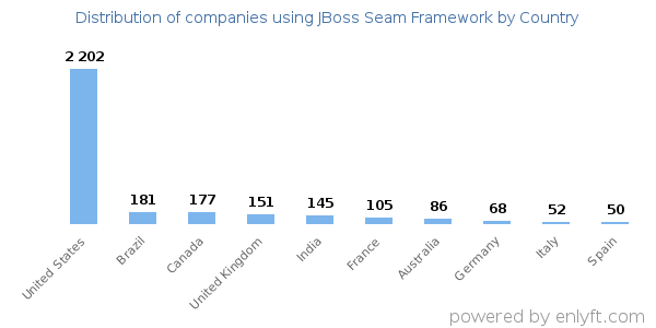 JBoss Seam Framework customers by country