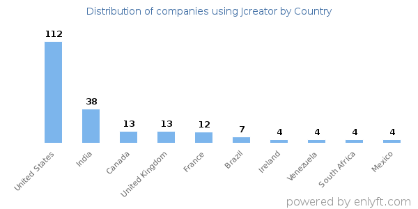 Jcreator customers by country