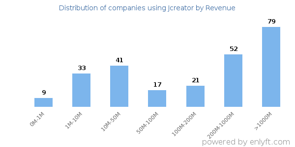 Jcreator clients - distribution by company revenue