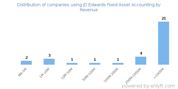 JD Edwards Fixed Asset Accounting clients - distribution by company revenue