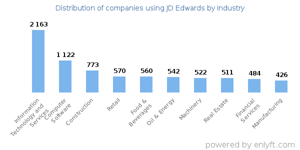 Companies using JD Edwards - Distribution by industry