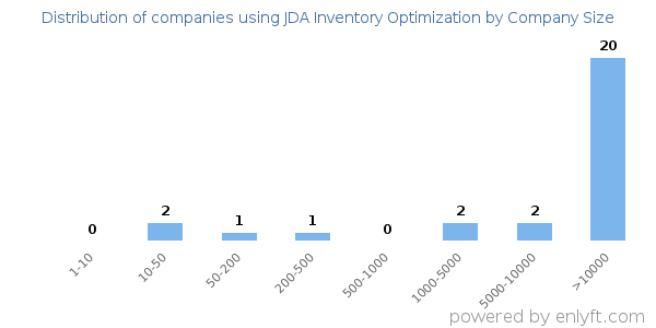 Companies using JDA Inventory Optimization, by size (number of employees)