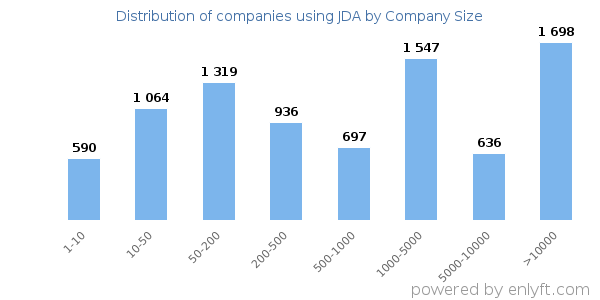 Companies using JDA, by size (number of employees)