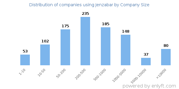Companies using Jenzabar, by size (number of employees)