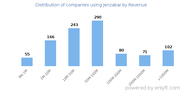 Jenzabar clients - distribution by company revenue