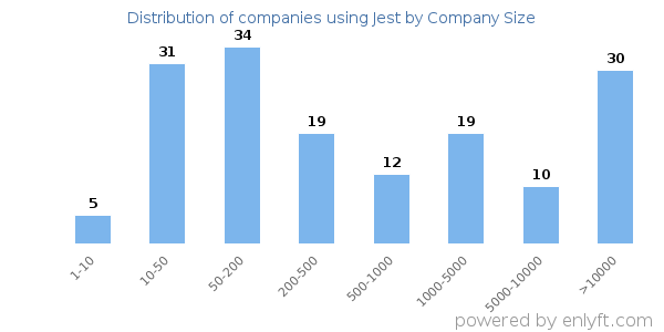 Companies using Jest, by size (number of employees)