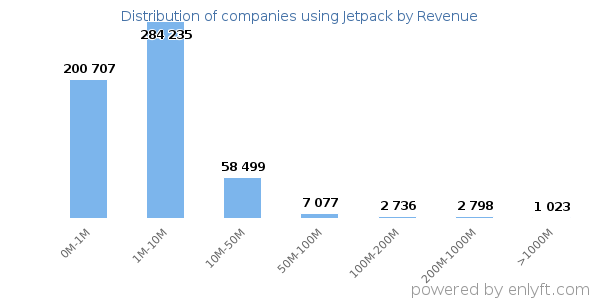 Jetpack clients - distribution by company revenue