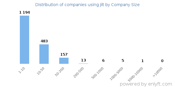 Companies using Jilt, by size (number of employees)