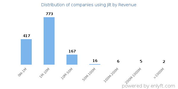 Jilt clients - distribution by company revenue