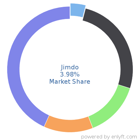 Jimdo market share in Website Builders is about 3.98%