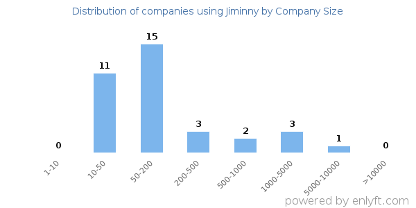 Companies using Jiminny, by size (number of employees)