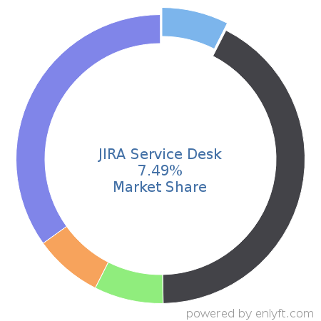 JIRA Service Desk market share in IT Helpdesk Management is about 7.49%