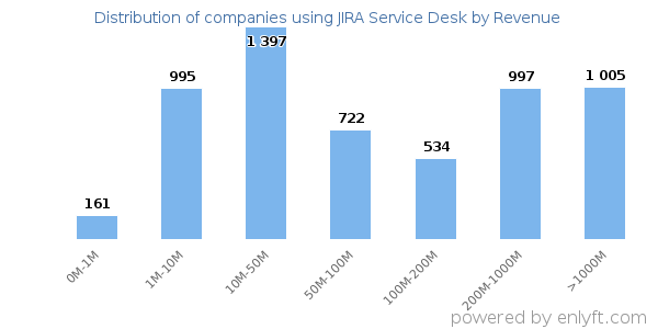 JIRA Service Desk clients - distribution by company revenue