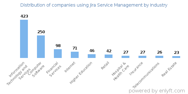 Companies using Jira Service Management - Distribution by industry