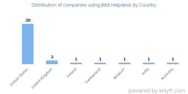 Jitbit Helpdesk customers by country