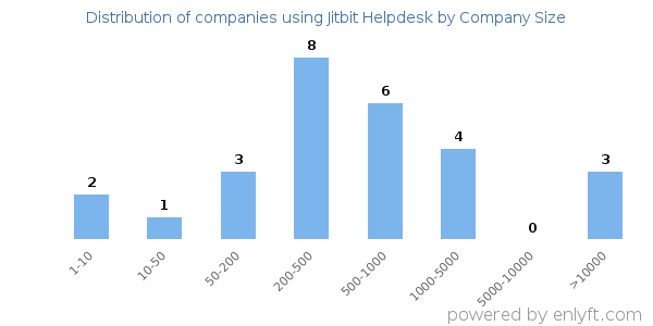 Companies using Jitbit Helpdesk, by size (number of employees)