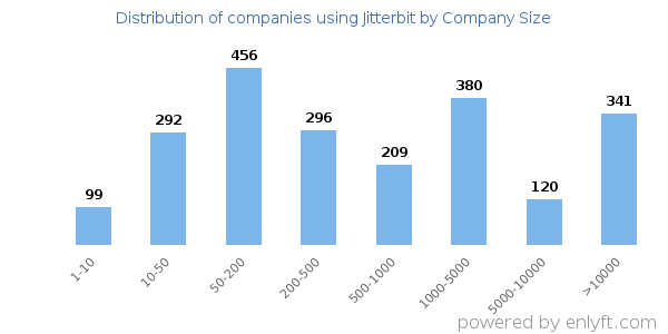 Companies using Jitterbit, by size (number of employees)