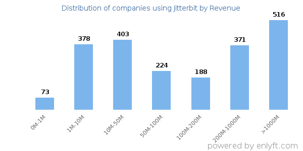 Jitterbit clients - distribution by company revenue