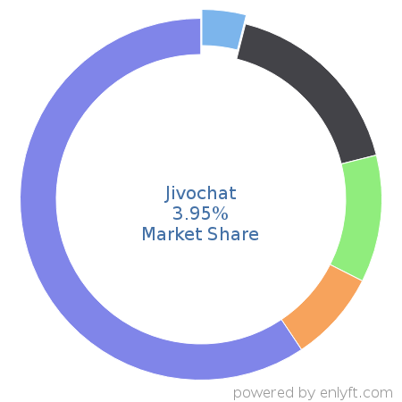 Jivochat market share in Customer Service Management is about 3.94%