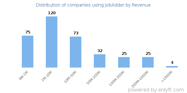 JobAdder clients - distribution by company revenue